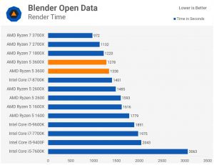 Amd Ryzen 5 3600 Vs 3600x Merece La Pena Pagar Mas Por La X Noticias Laptec