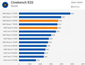 Amd Ryzen 5 3600 Vs 3600x Merece La Pena Pagar Mas Por La X Noticias Laptec