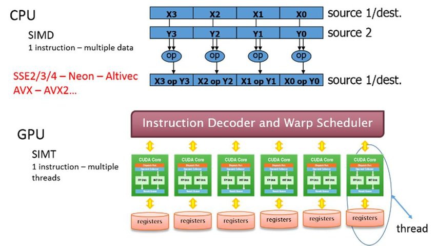 Source dest. SIMD процессор. SIMD архитектура. CUDA ядра. Параллельные вычисления CUDA.