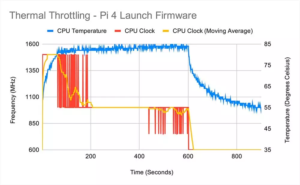 Thermal-Throttling-Raspberry-Pi-4-Launch-Firmware