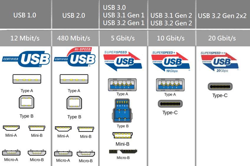 USB Velocidades
