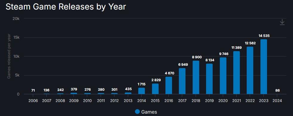 Juegos lanzados en Steam por año
